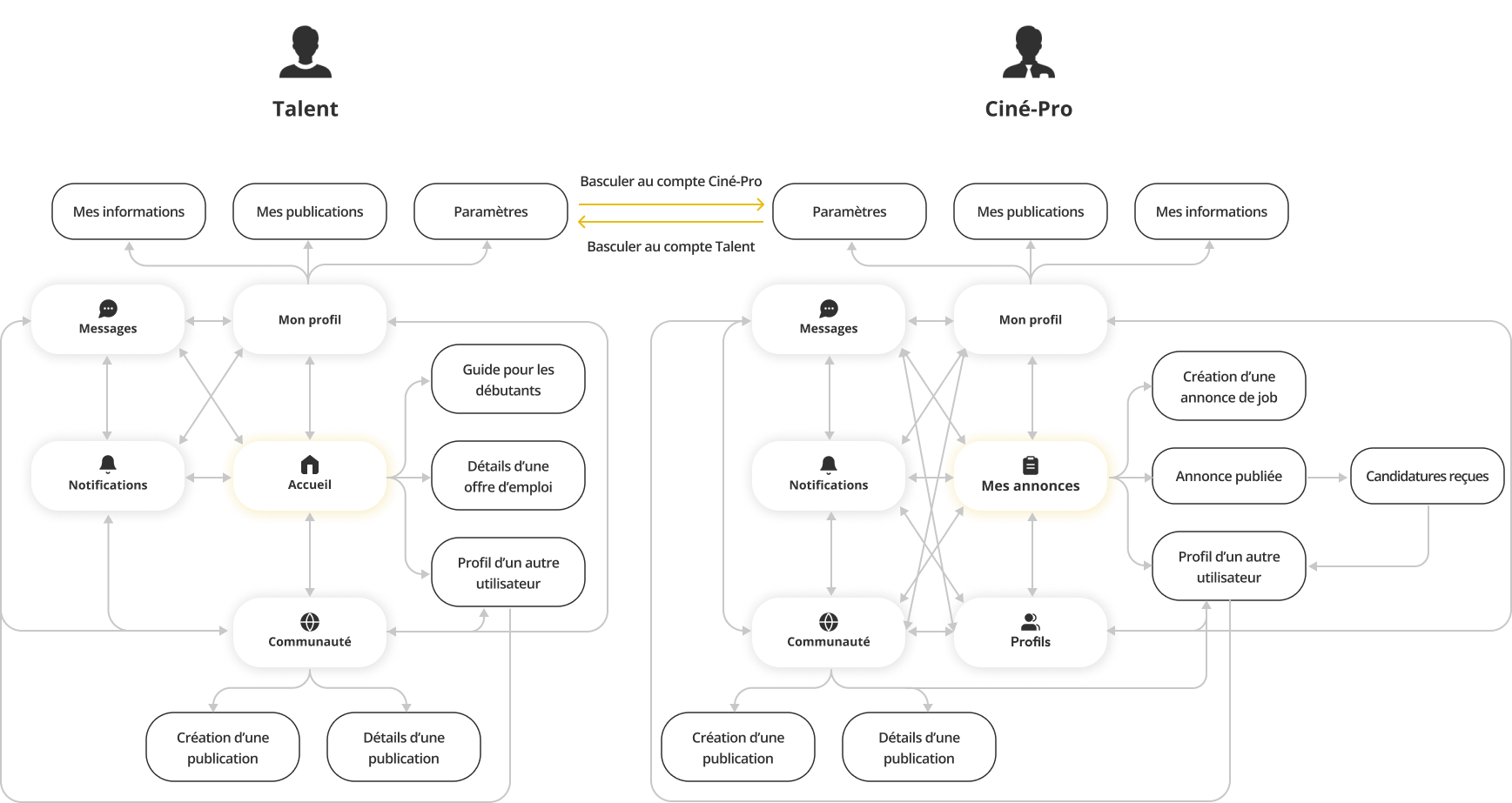 Information architecture