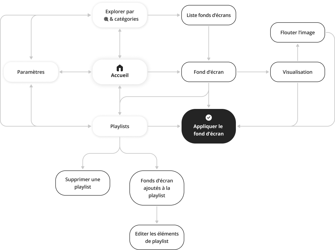 Information architecture