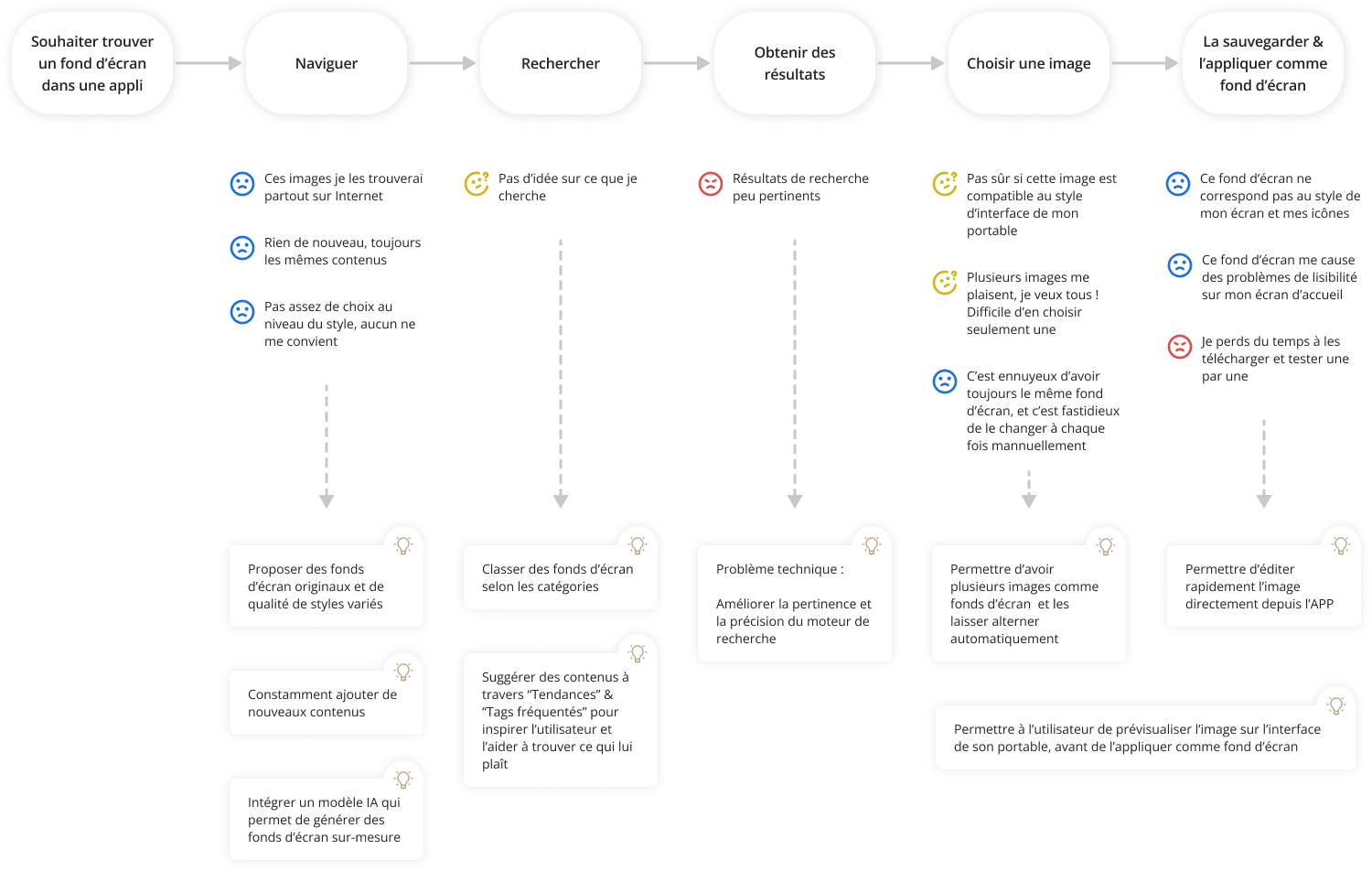 User journey map